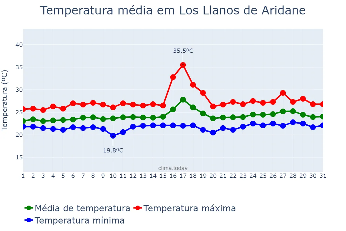 Temperatura em agosto em Los Llanos de Aridane, Canary Islands, ES