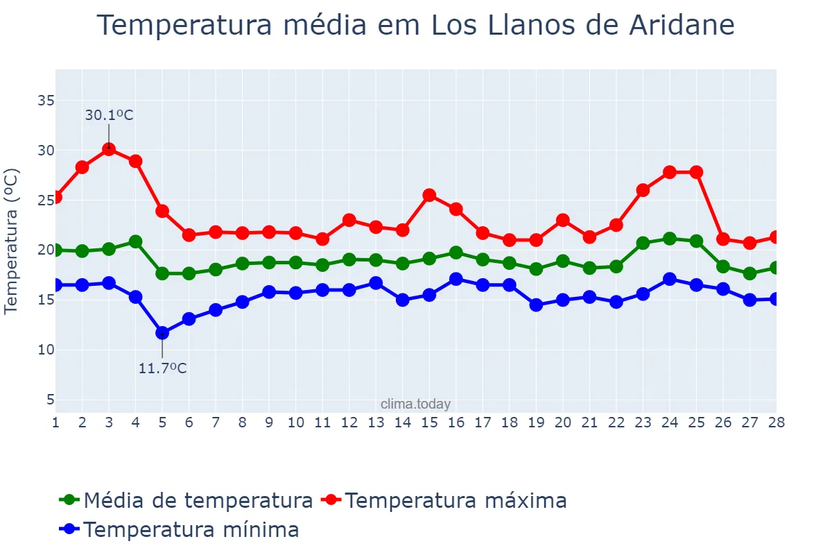 Temperatura em fevereiro em Los Llanos de Aridane, Canary Islands, ES