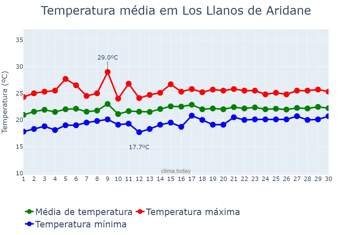Temperatura em junho em Los Llanos de Aridane, Canary Islands, ES