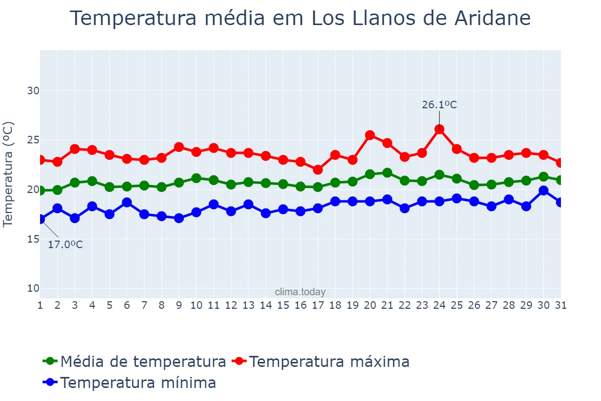 Temperatura em maio em Los Llanos de Aridane, Canary Islands, ES