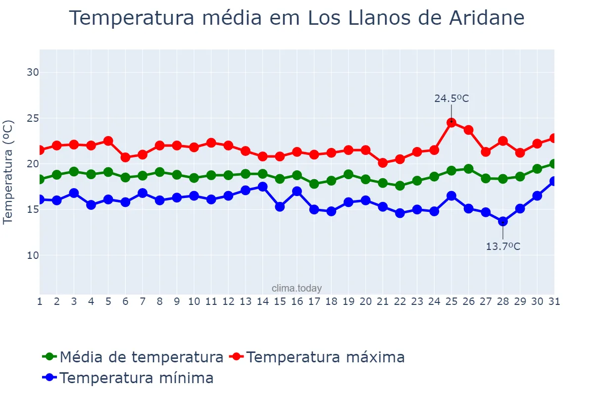 Temperatura em marco em Los Llanos de Aridane, Canary Islands, ES