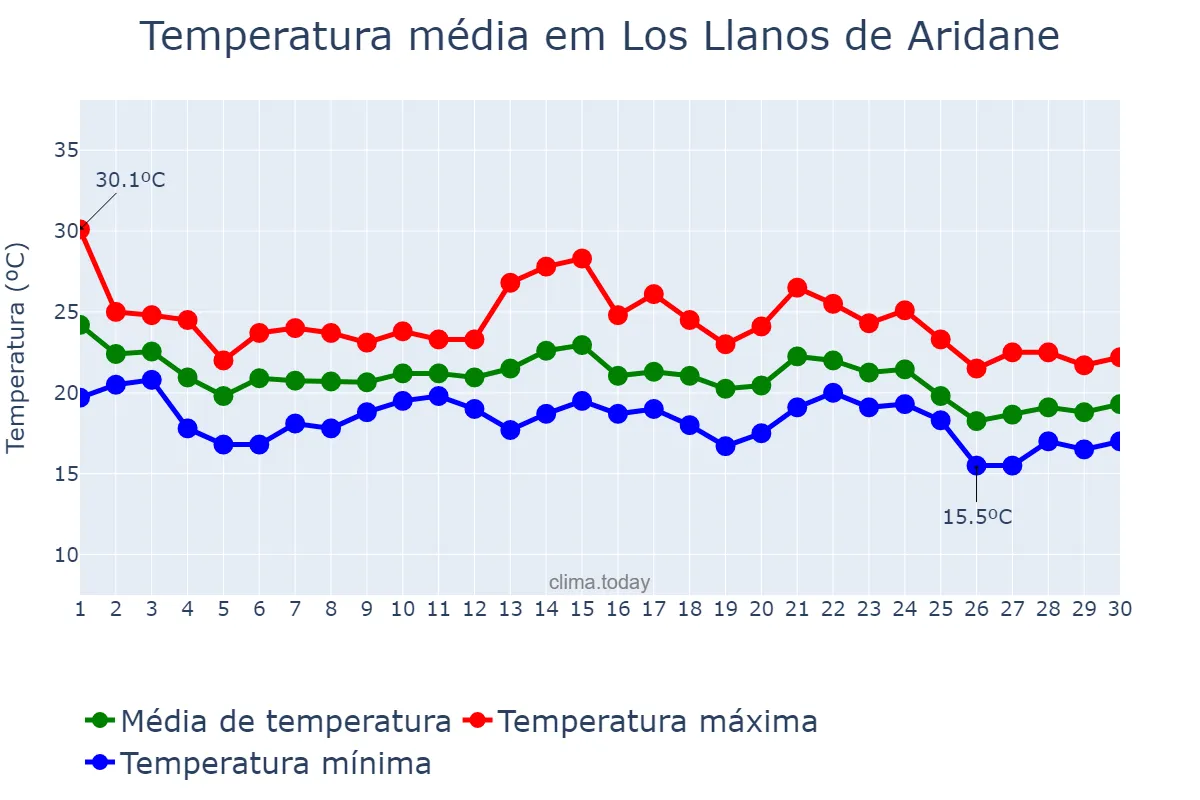 Temperatura em novembro em Los Llanos de Aridane, Canary Islands, ES