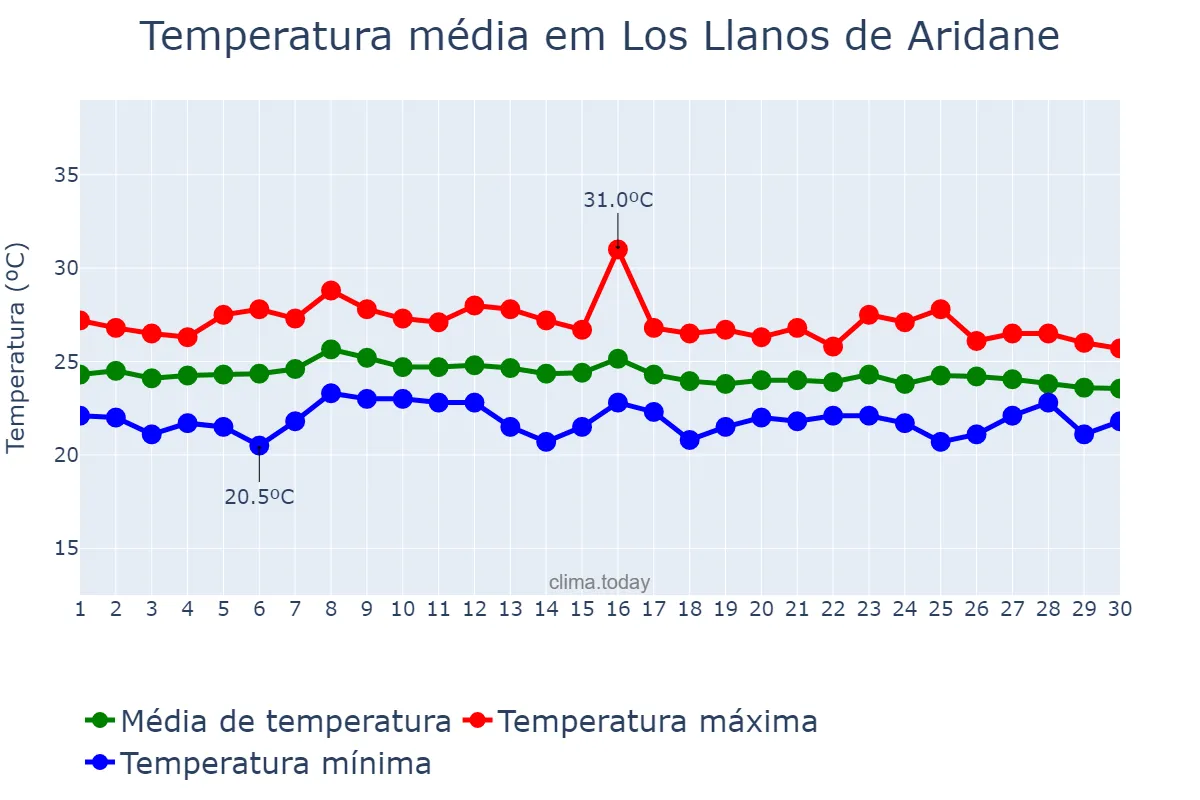 Temperatura em setembro em Los Llanos de Aridane, Canary Islands, ES