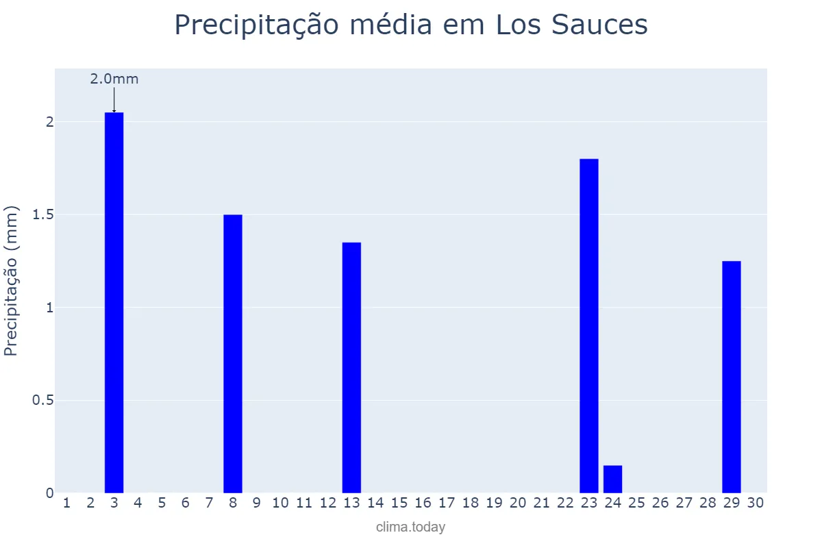 Precipitação em abril em Los Sauces, Canary Islands, ES