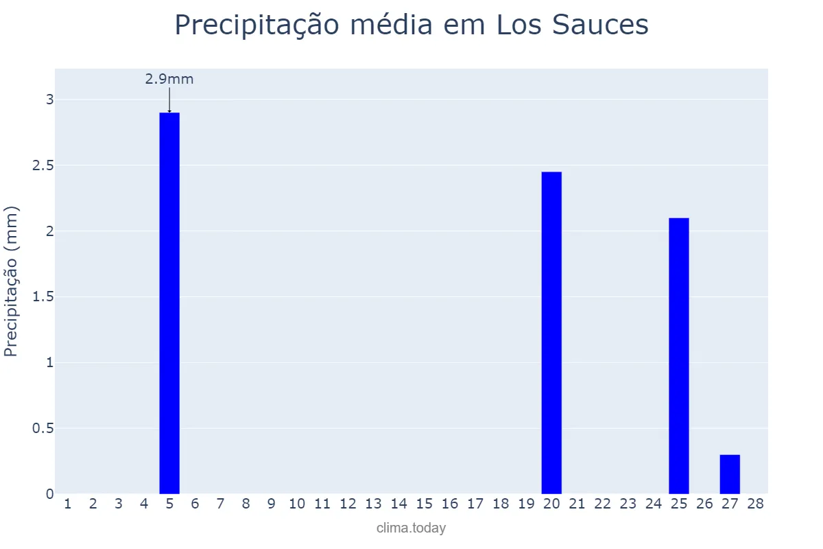 Precipitação em fevereiro em Los Sauces, Canary Islands, ES