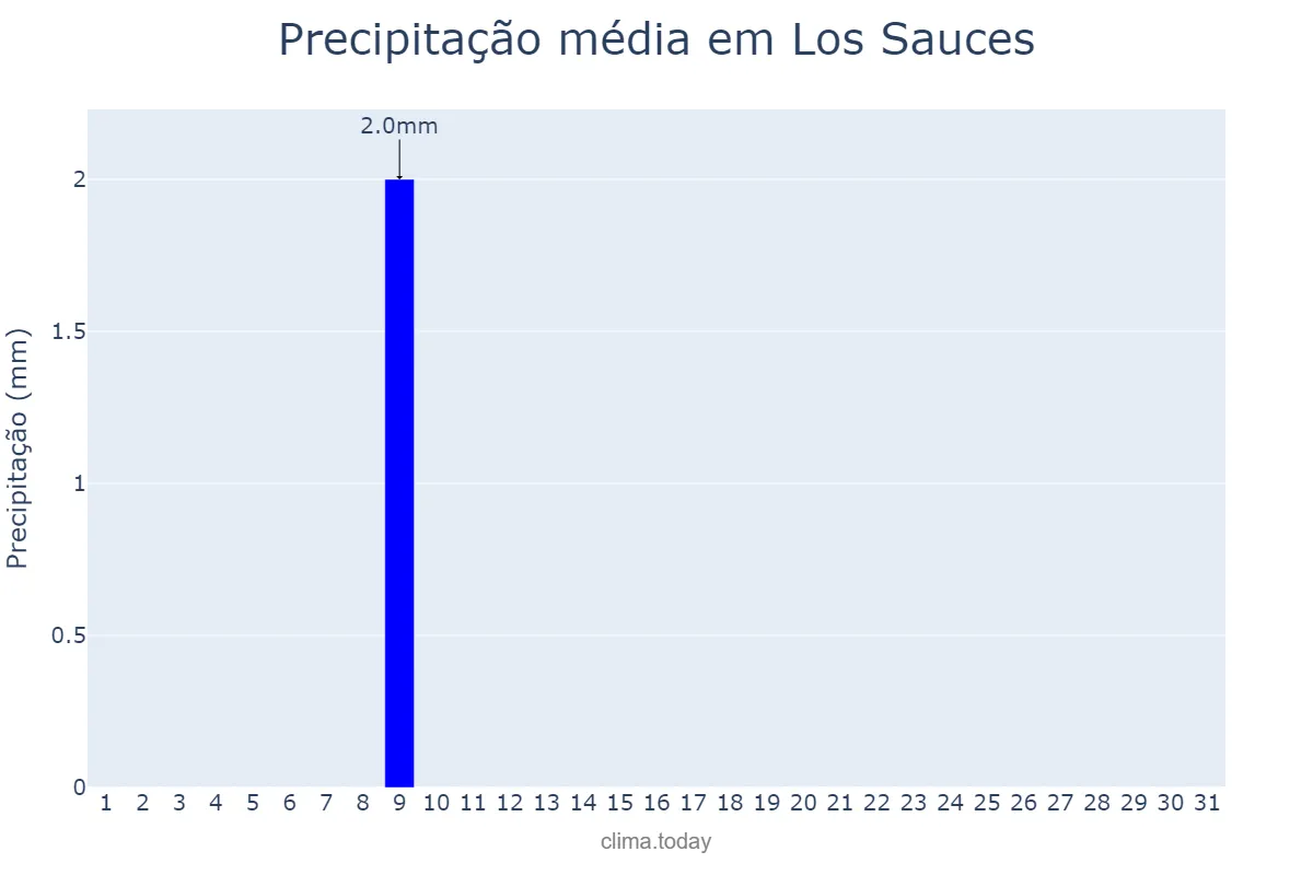 Precipitação em julho em Los Sauces, Canary Islands, ES