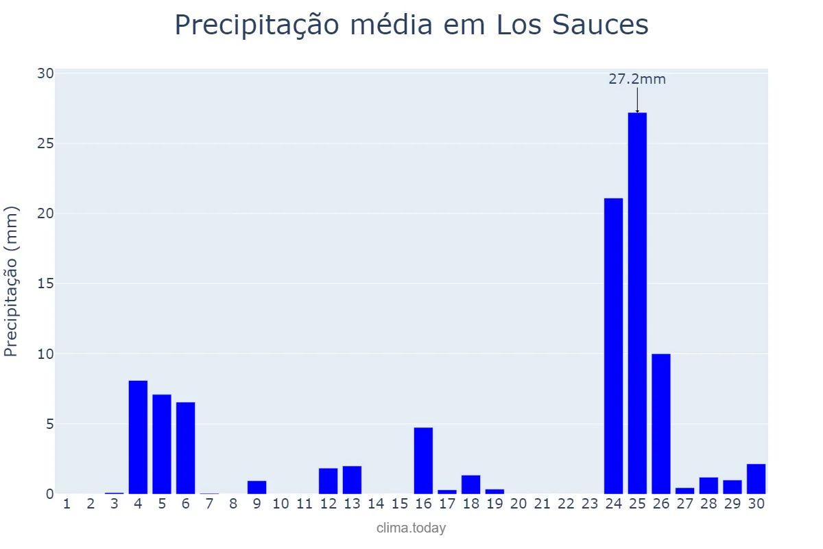 Precipitação em novembro em Los Sauces, Canary Islands, ES