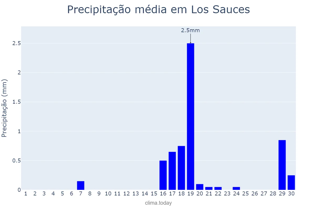 Precipitação em setembro em Los Sauces, Canary Islands, ES