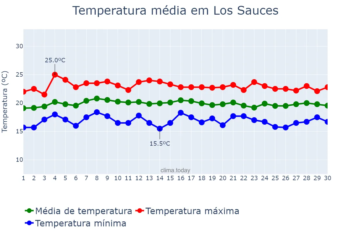 Temperatura em abril em Los Sauces, Canary Islands, ES