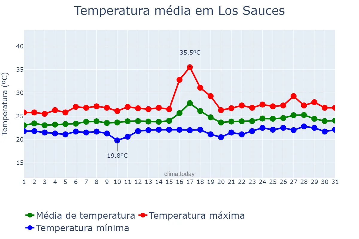 Temperatura em agosto em Los Sauces, Canary Islands, ES
