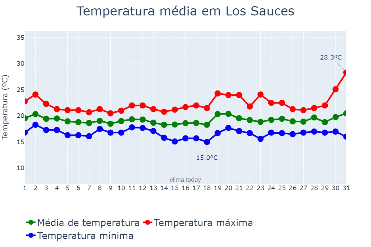 Temperatura em dezembro em Los Sauces, Canary Islands, ES