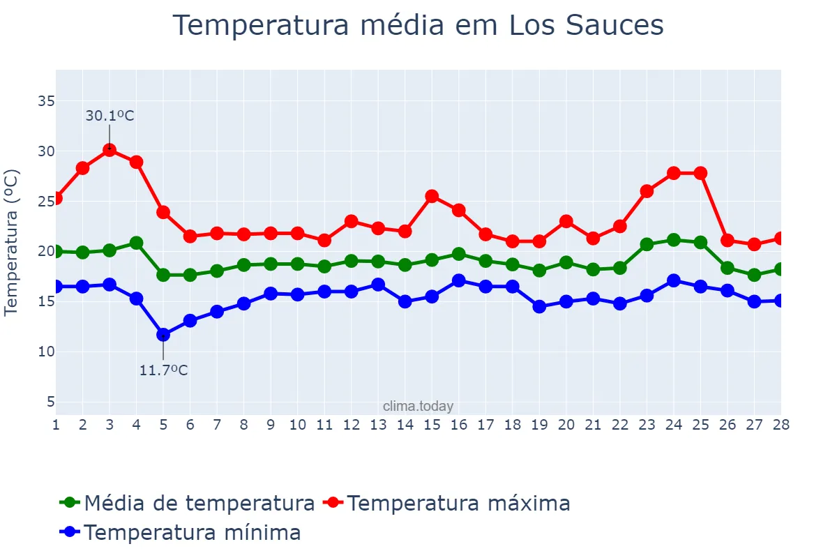 Temperatura em fevereiro em Los Sauces, Canary Islands, ES