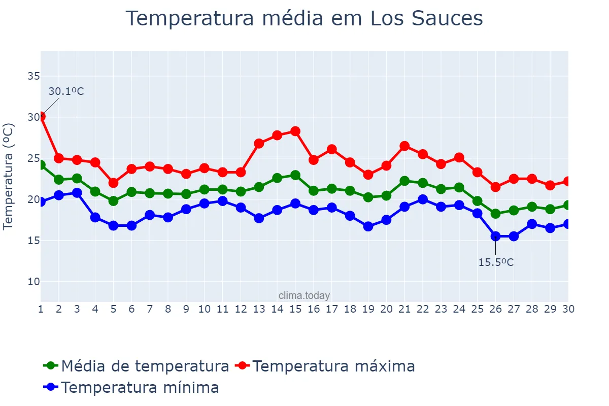 Temperatura em novembro em Los Sauces, Canary Islands, ES