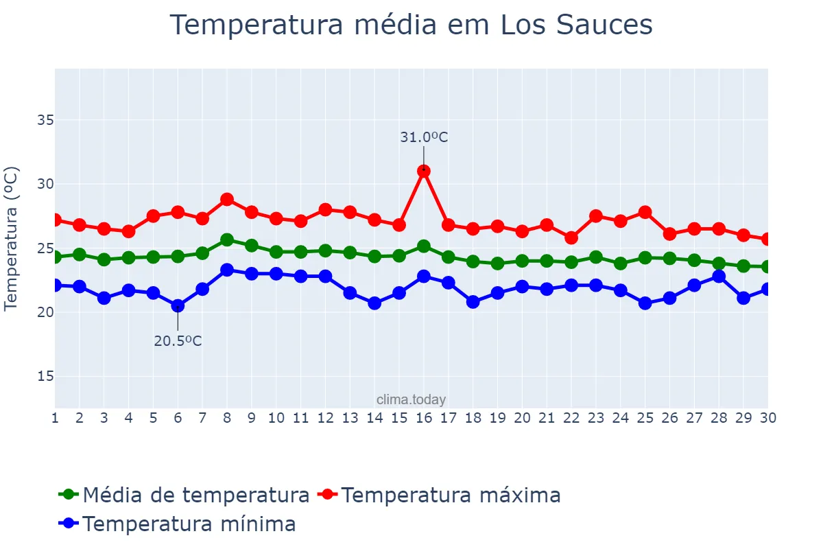 Temperatura em setembro em Los Sauces, Canary Islands, ES