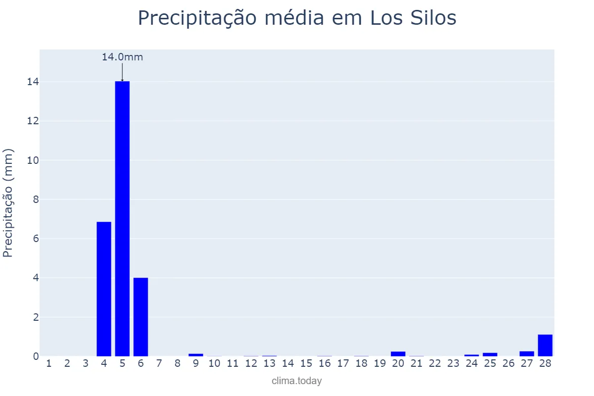 Precipitação em fevereiro em Los Silos, Canary Islands, ES