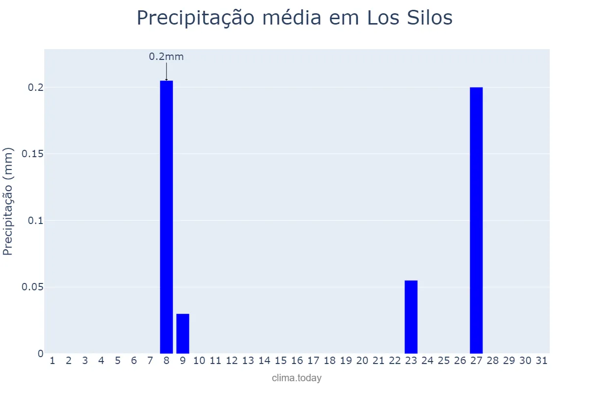 Precipitação em julho em Los Silos, Canary Islands, ES