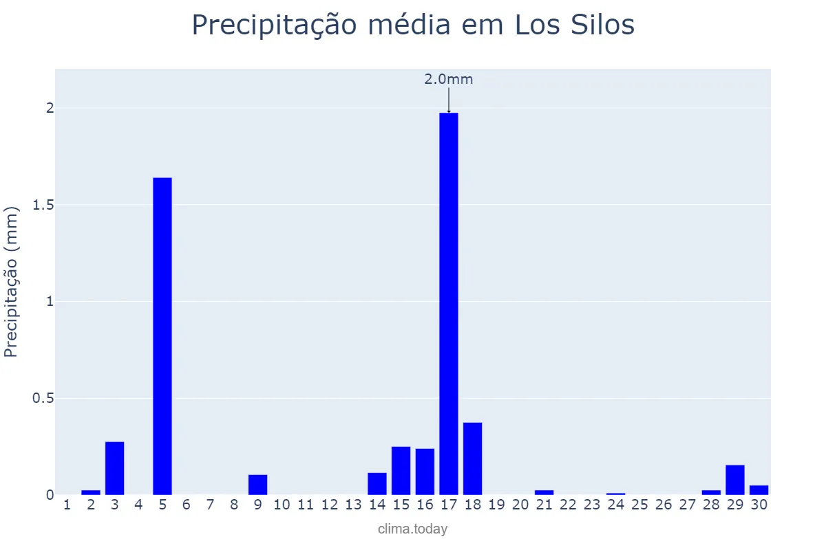 Precipitação em junho em Los Silos, Canary Islands, ES