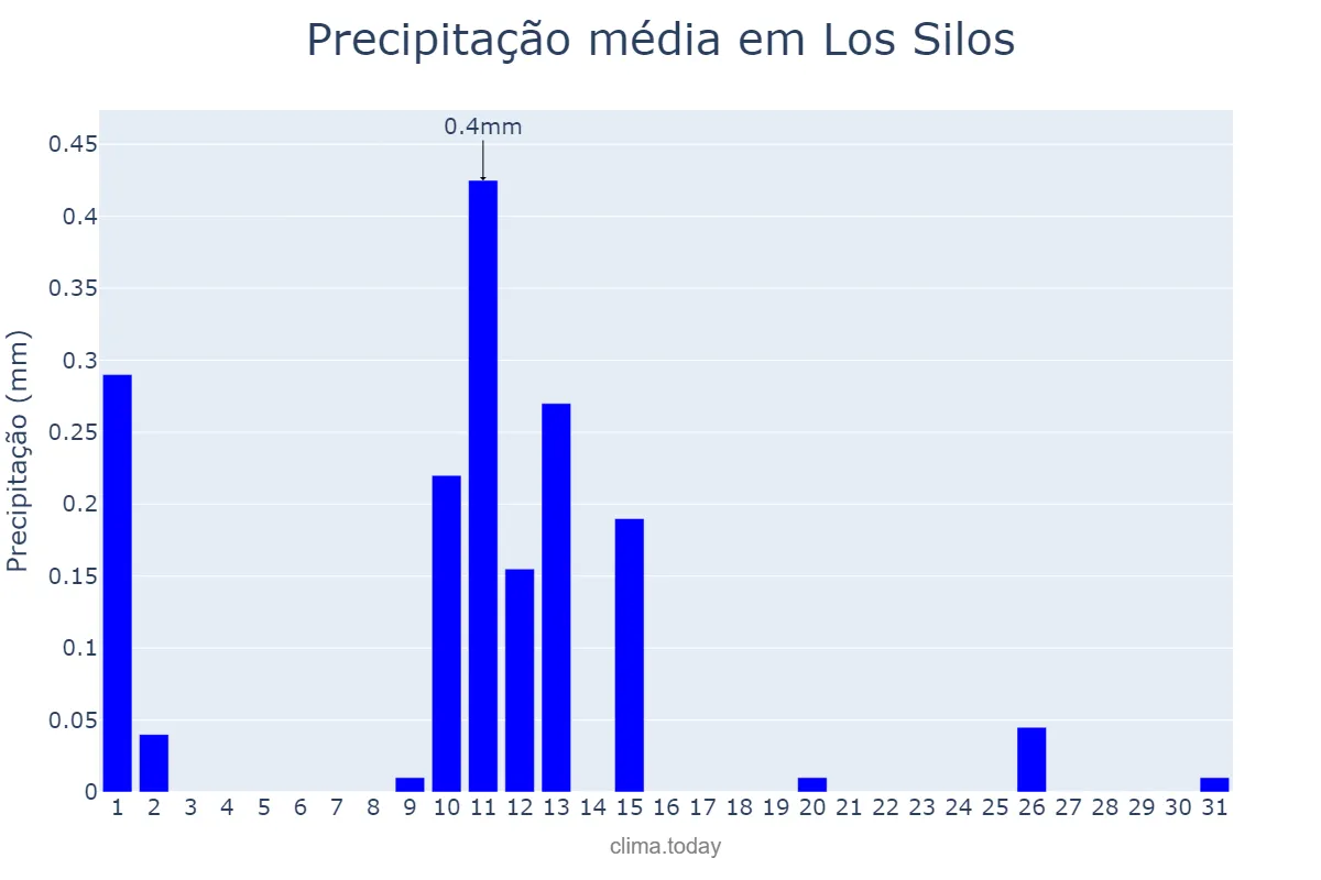 Precipitação em maio em Los Silos, Canary Islands, ES