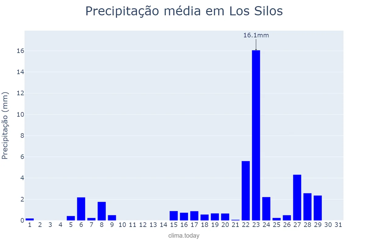Precipitação em marco em Los Silos, Canary Islands, ES