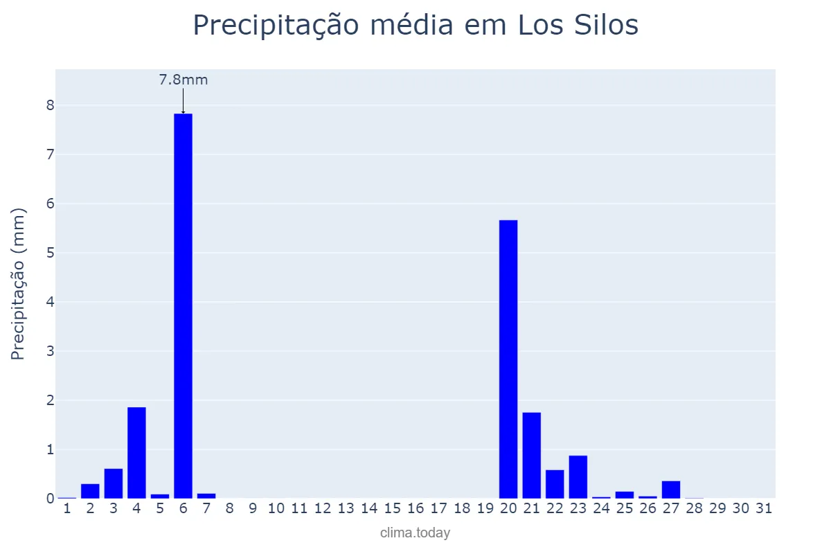 Precipitação em outubro em Los Silos, Canary Islands, ES