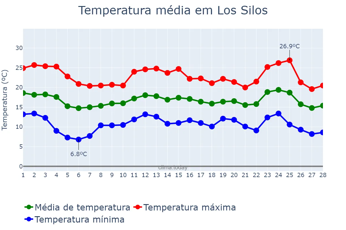 Temperatura em fevereiro em Los Silos, Canary Islands, ES