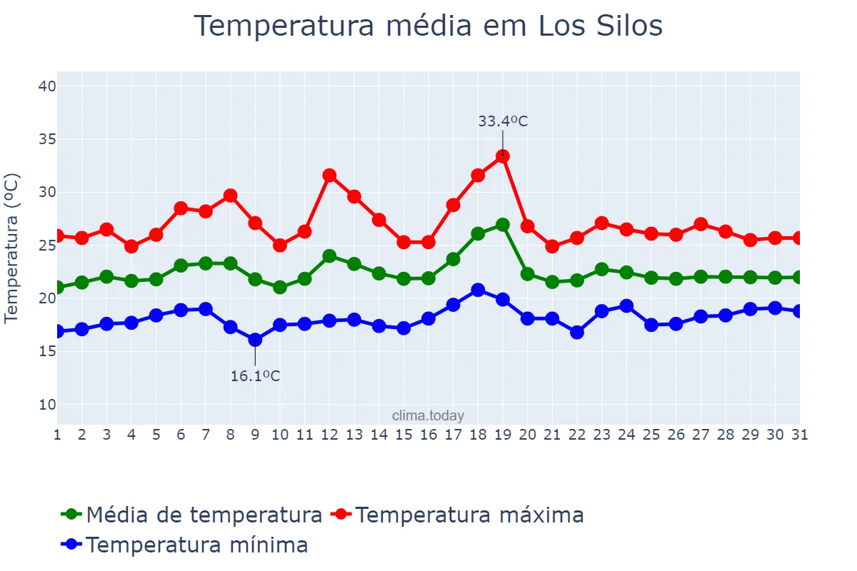 Temperatura em julho em Los Silos, Canary Islands, ES