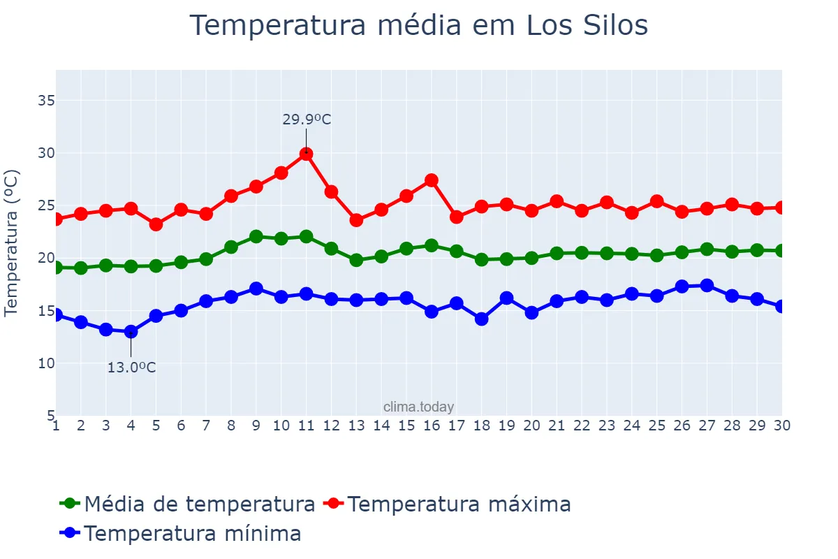 Temperatura em junho em Los Silos, Canary Islands, ES
