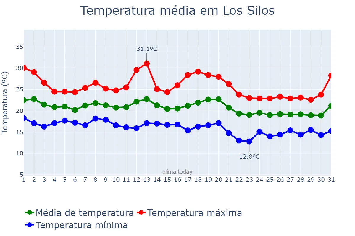 Temperatura em outubro em Los Silos, Canary Islands, ES