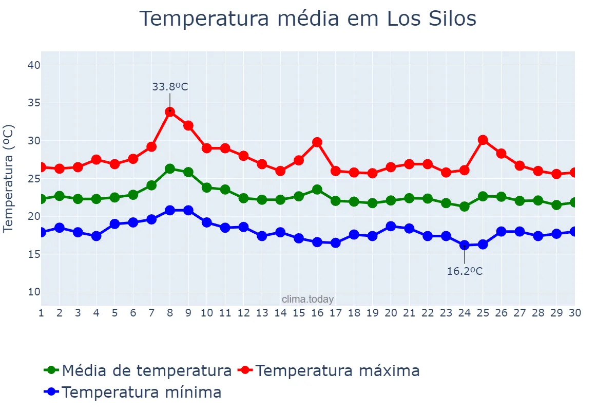 Temperatura em setembro em Los Silos, Canary Islands, ES