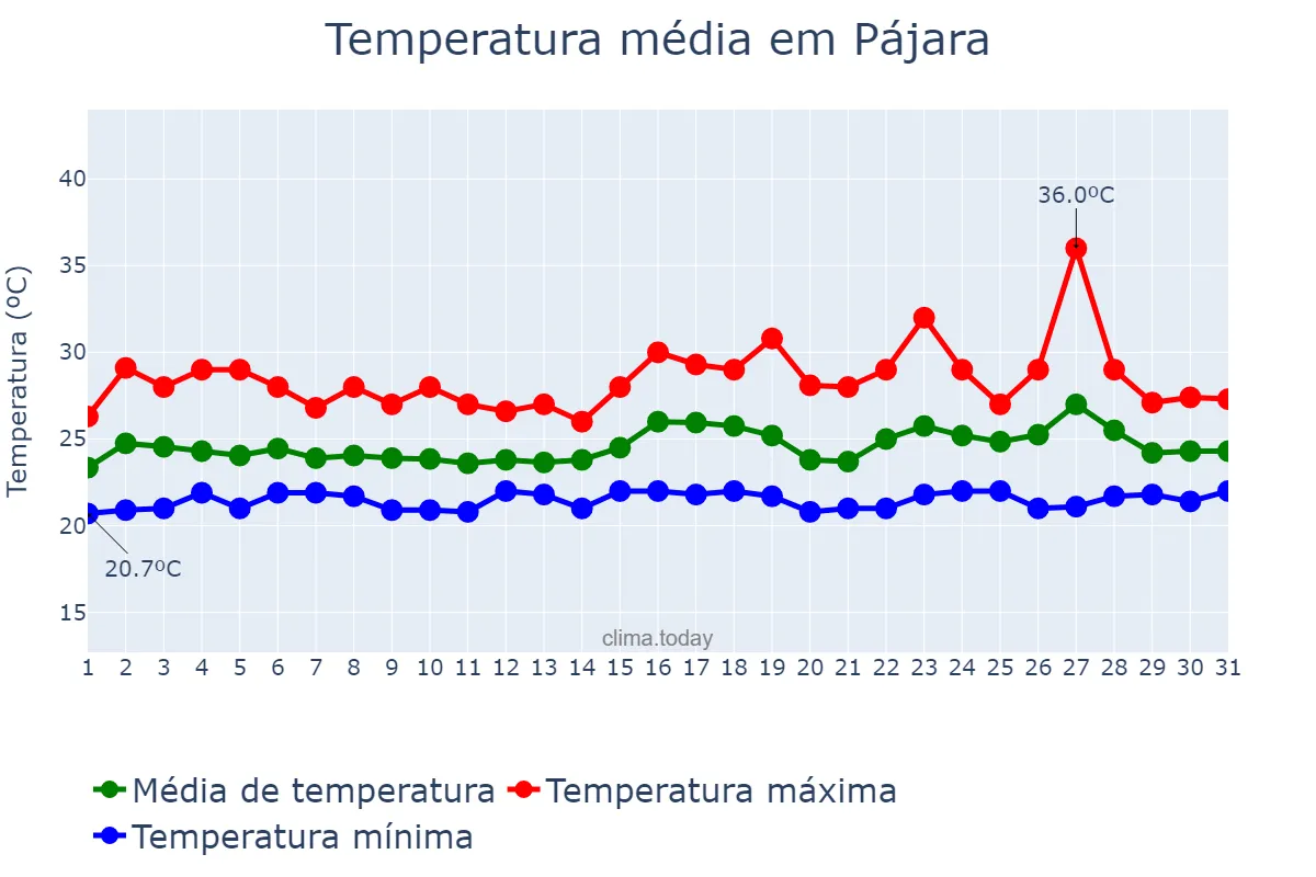 Temperatura em agosto em Pájara, Canary Islands, ES