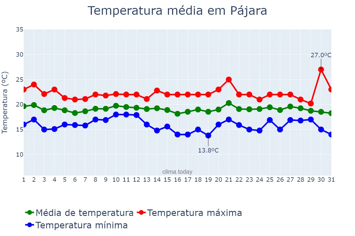 Temperatura em dezembro em Pájara, Canary Islands, ES