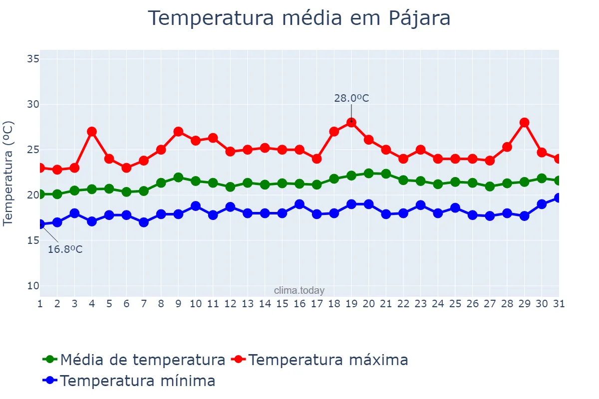 Temperatura em maio em Pájara, Canary Islands, ES