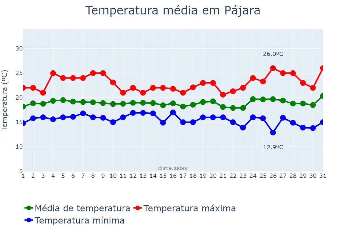 Temperatura em marco em Pájara, Canary Islands, ES