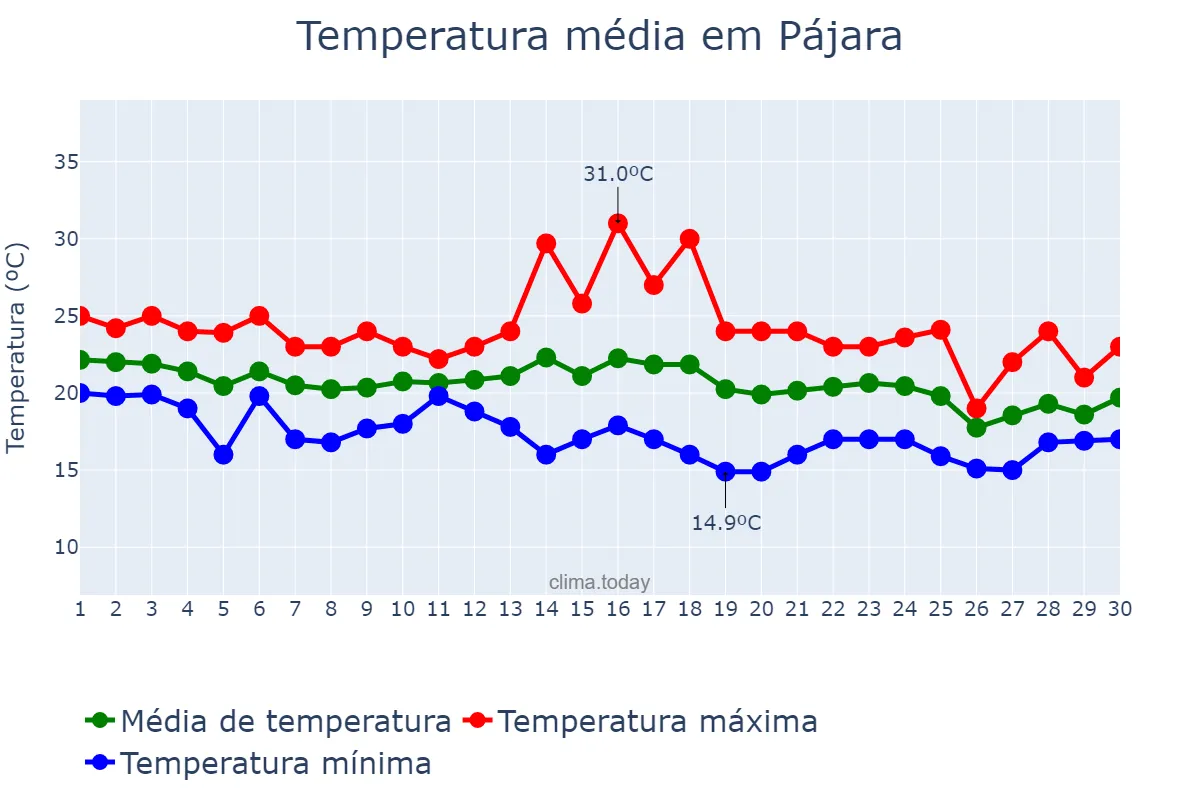 Temperatura em novembro em Pájara, Canary Islands, ES