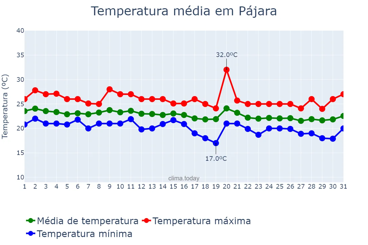 Temperatura em outubro em Pájara, Canary Islands, ES