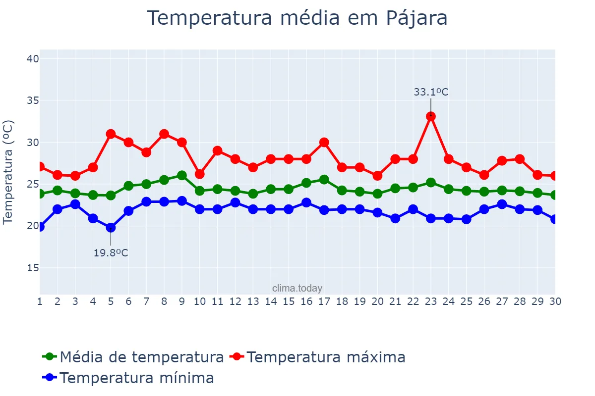 Temperatura em setembro em Pájara, Canary Islands, ES