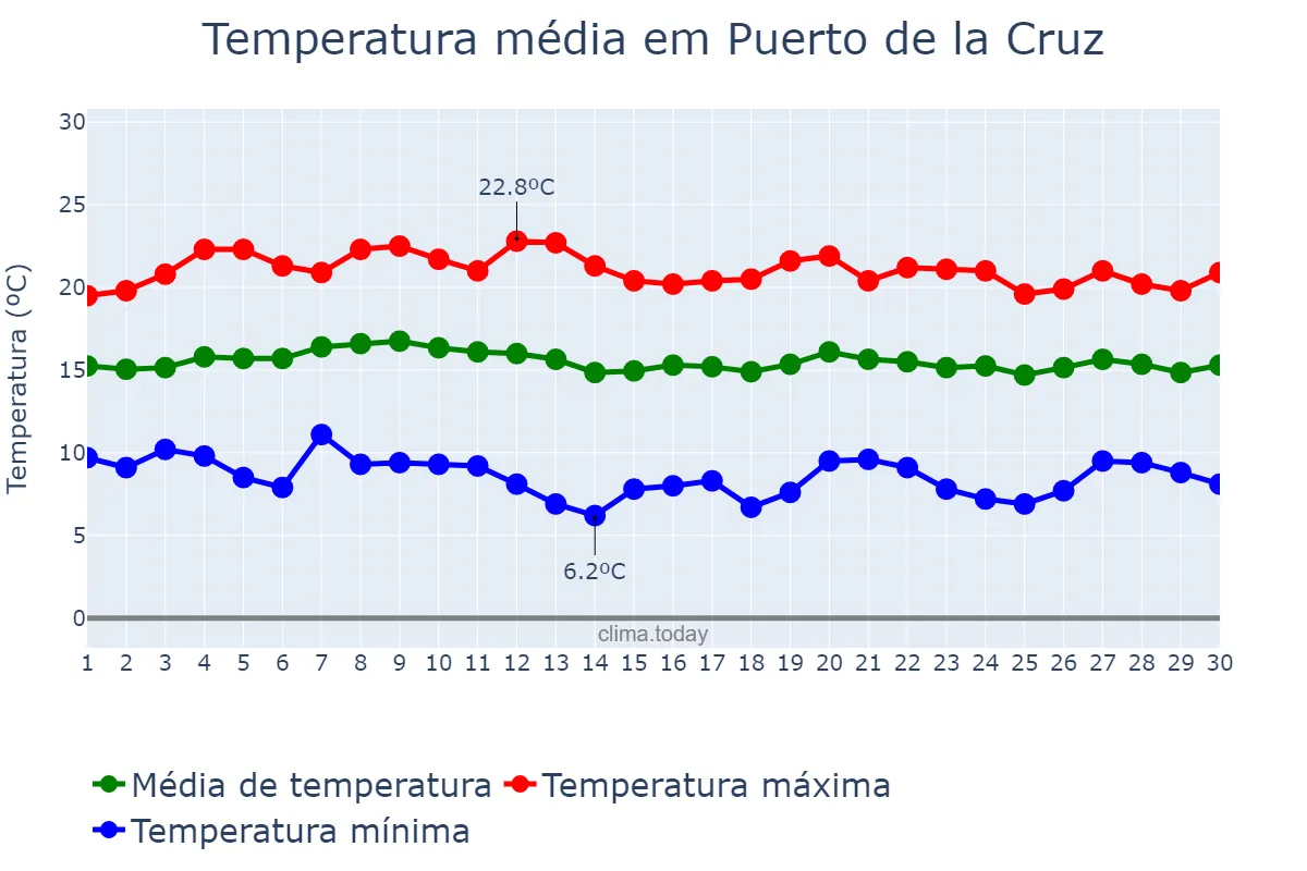 Temperatura em abril em Puerto de la Cruz, Canary Islands, ES