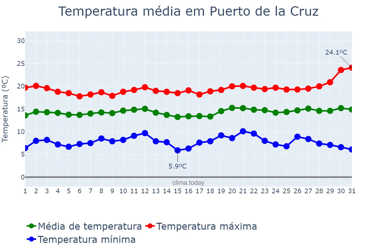 Temperatura em dezembro em Puerto de la Cruz, Canary Islands, ES