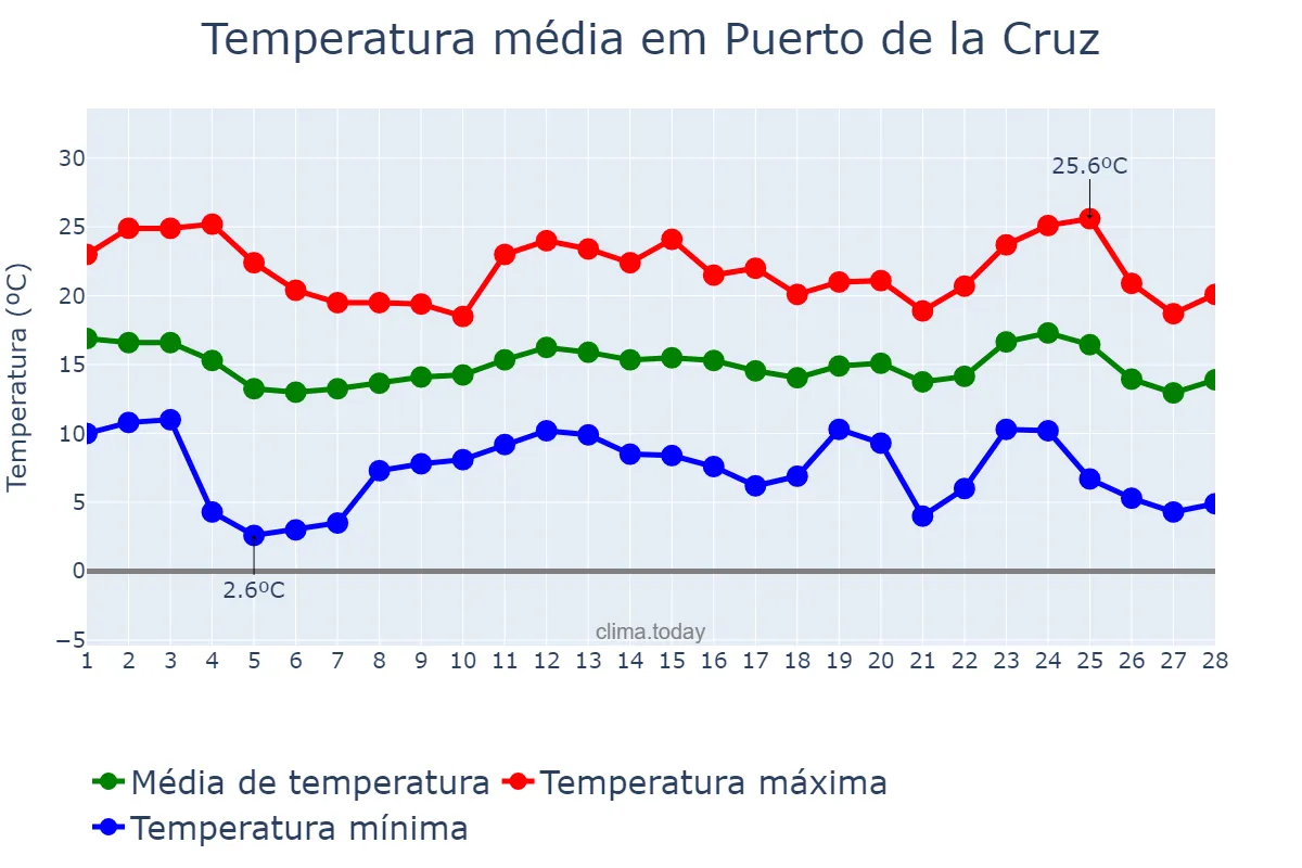 Temperatura em fevereiro em Puerto de la Cruz, Canary Islands, ES