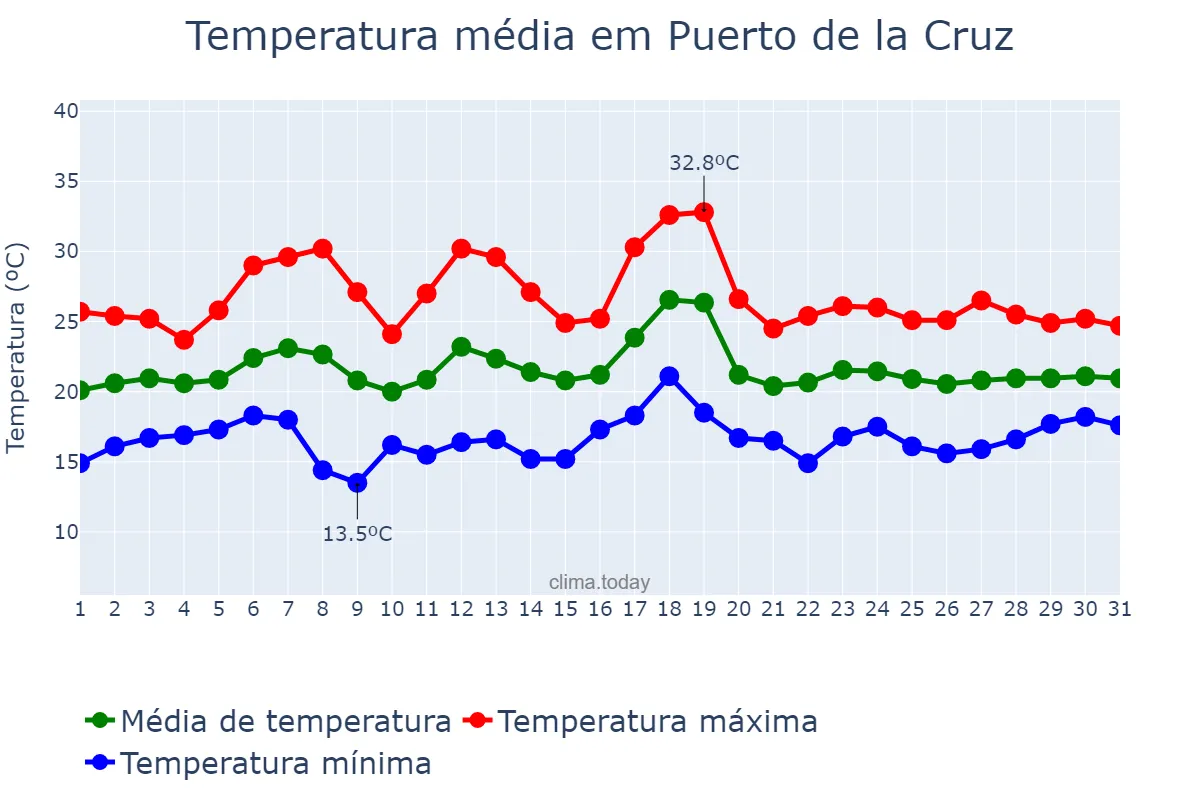 Temperatura em julho em Puerto de la Cruz, Canary Islands, ES