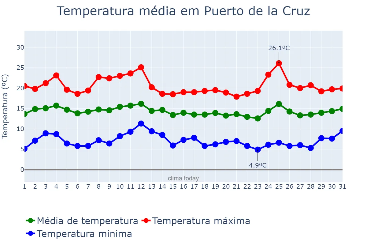 Temperatura em marco em Puerto de la Cruz, Canary Islands, ES