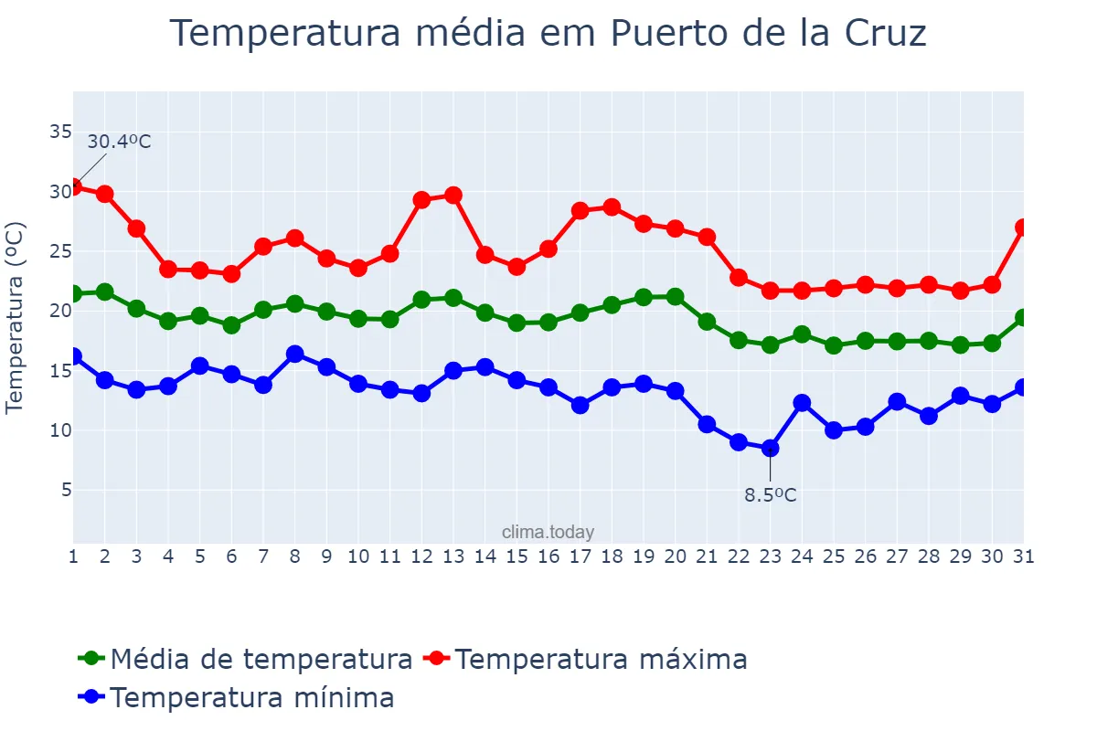 Temperatura em outubro em Puerto de la Cruz, Canary Islands, ES