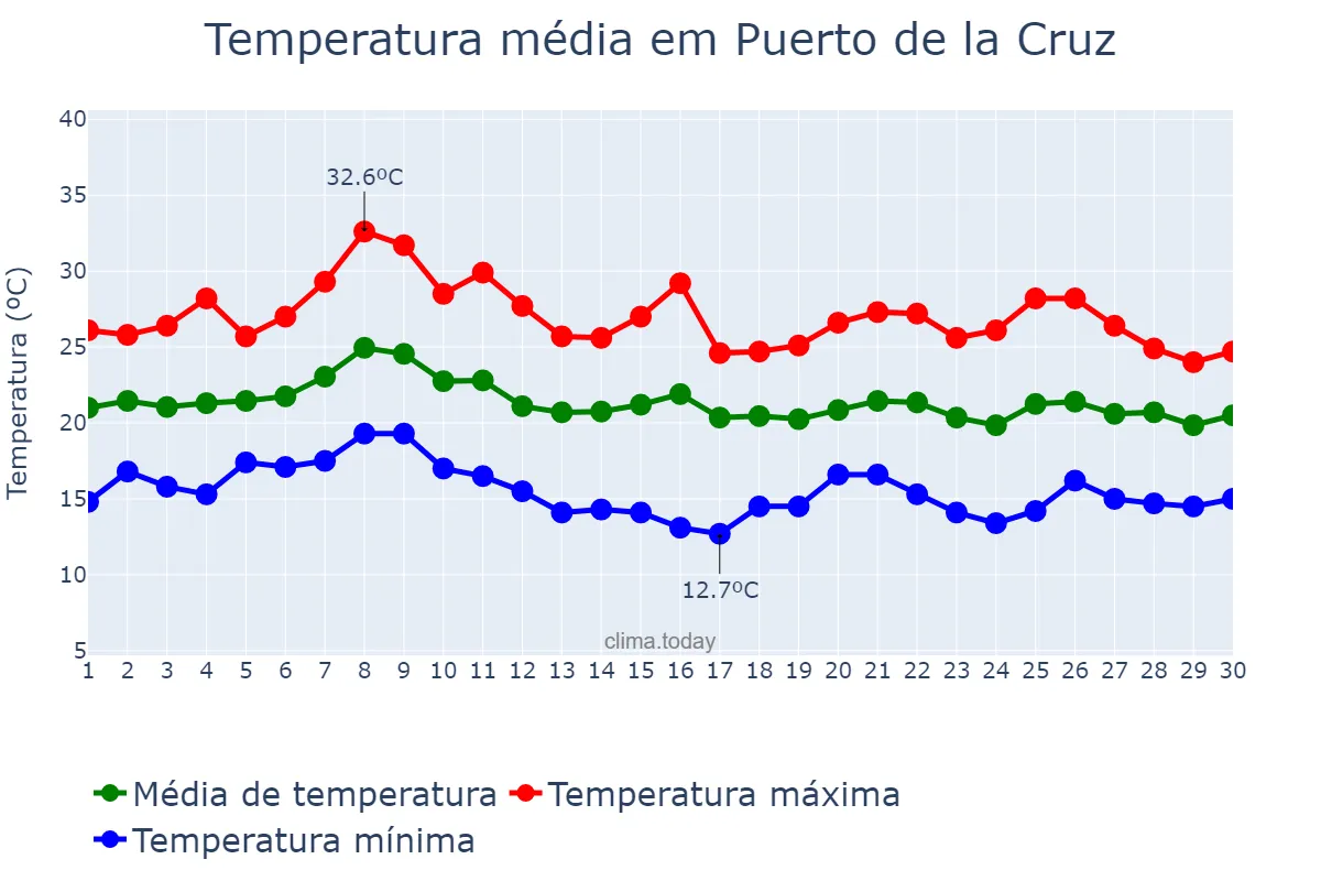 Temperatura em setembro em Puerto de la Cruz, Canary Islands, ES