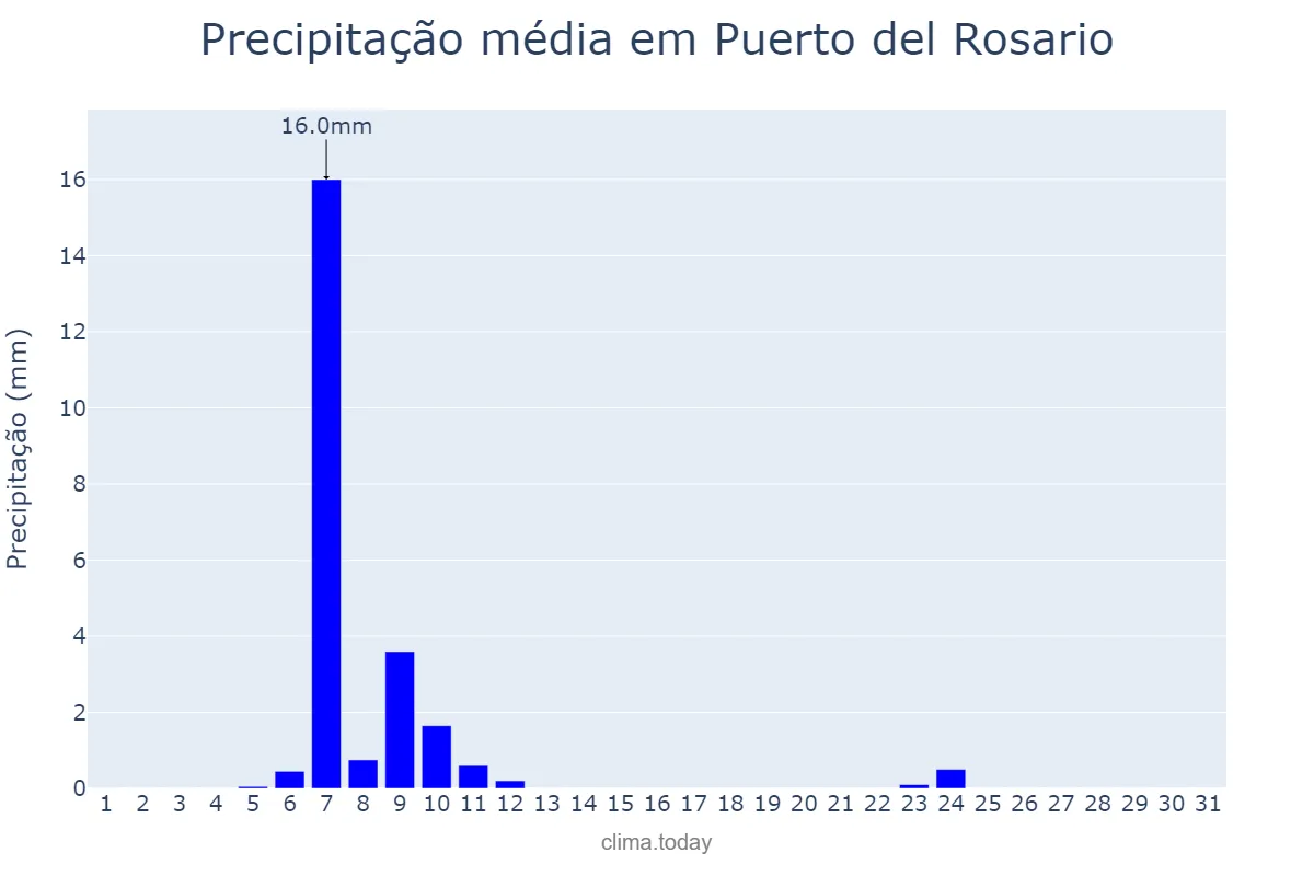 Precipitação em janeiro em Puerto del Rosario, Canary Islands, ES