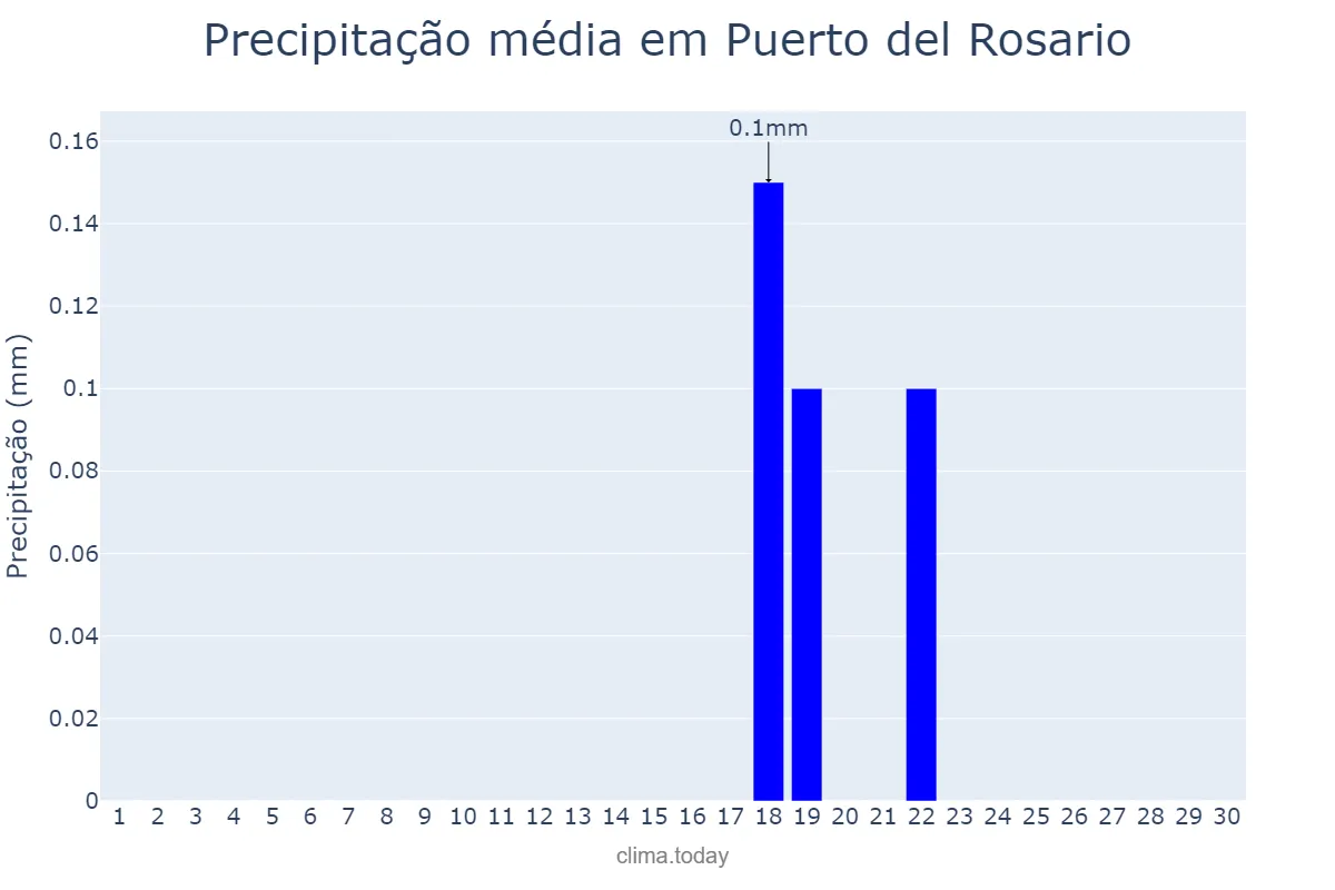 Precipitação em junho em Puerto del Rosario, Canary Islands, ES