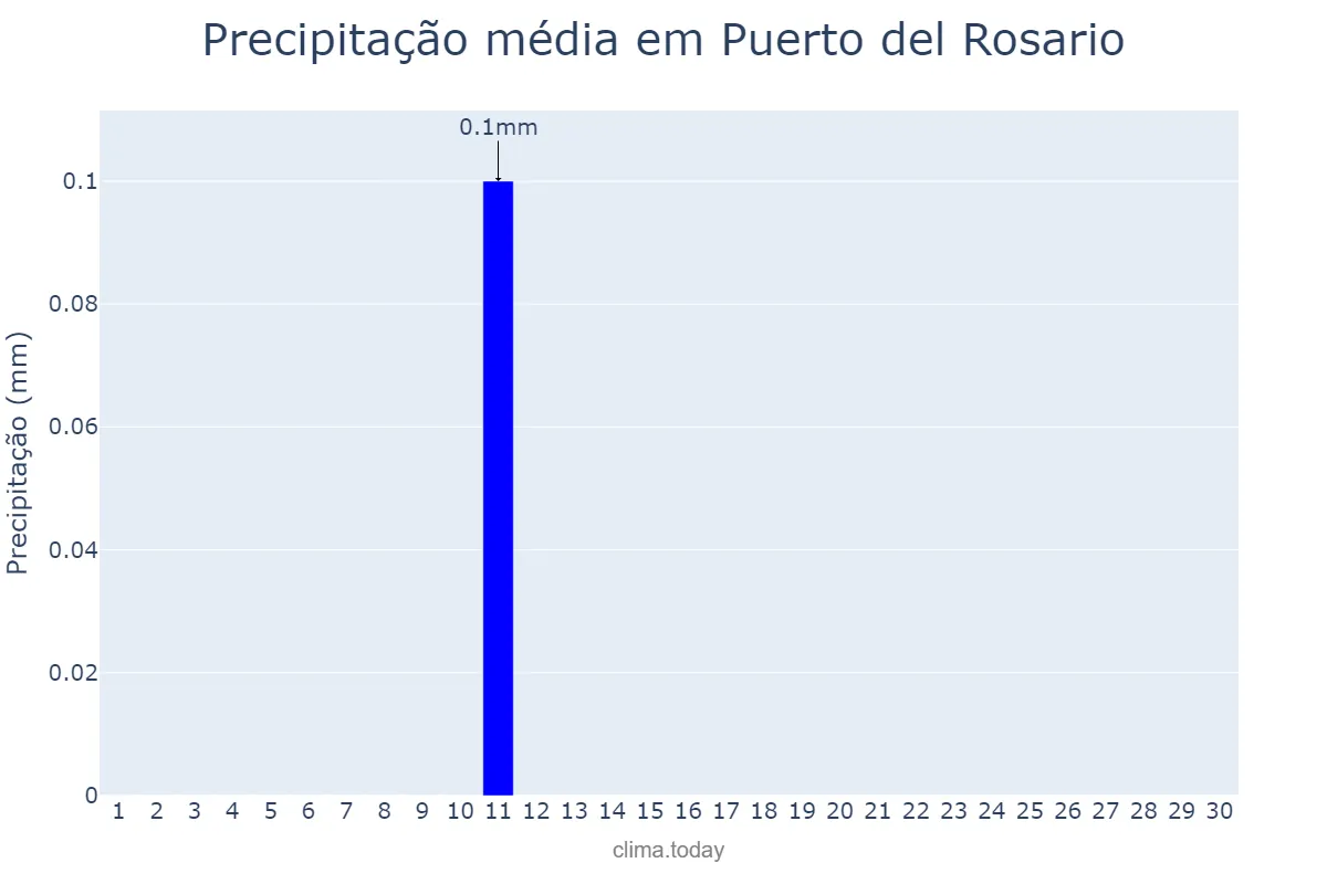 Precipitação em setembro em Puerto del Rosario, Canary Islands, ES