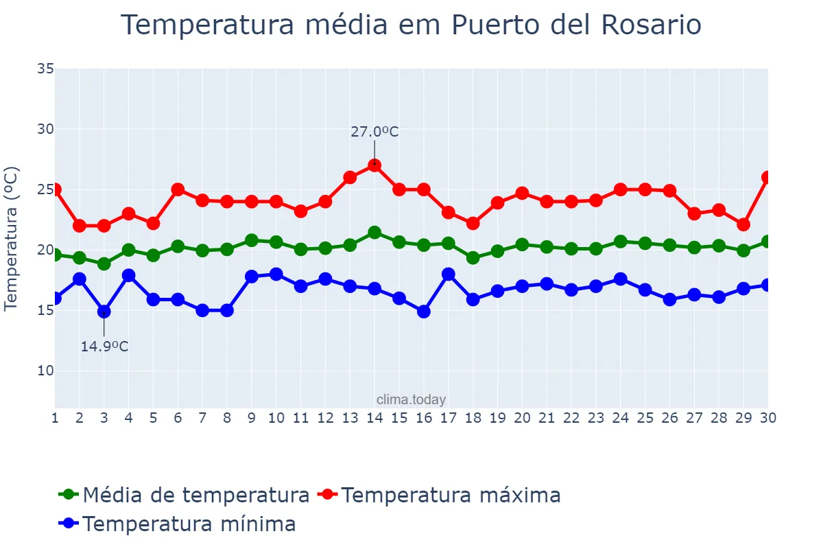Temperatura em abril em Puerto del Rosario, Canary Islands, ES