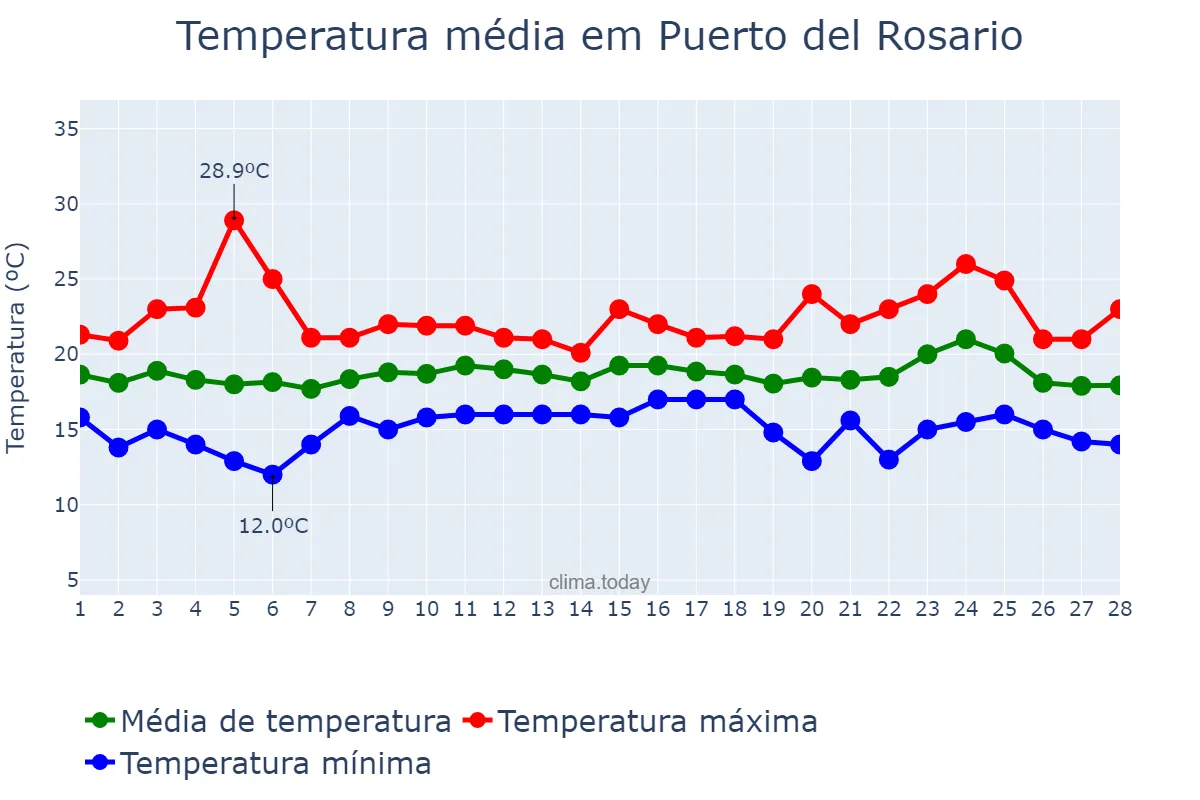 Temperatura em fevereiro em Puerto del Rosario, Canary Islands, ES