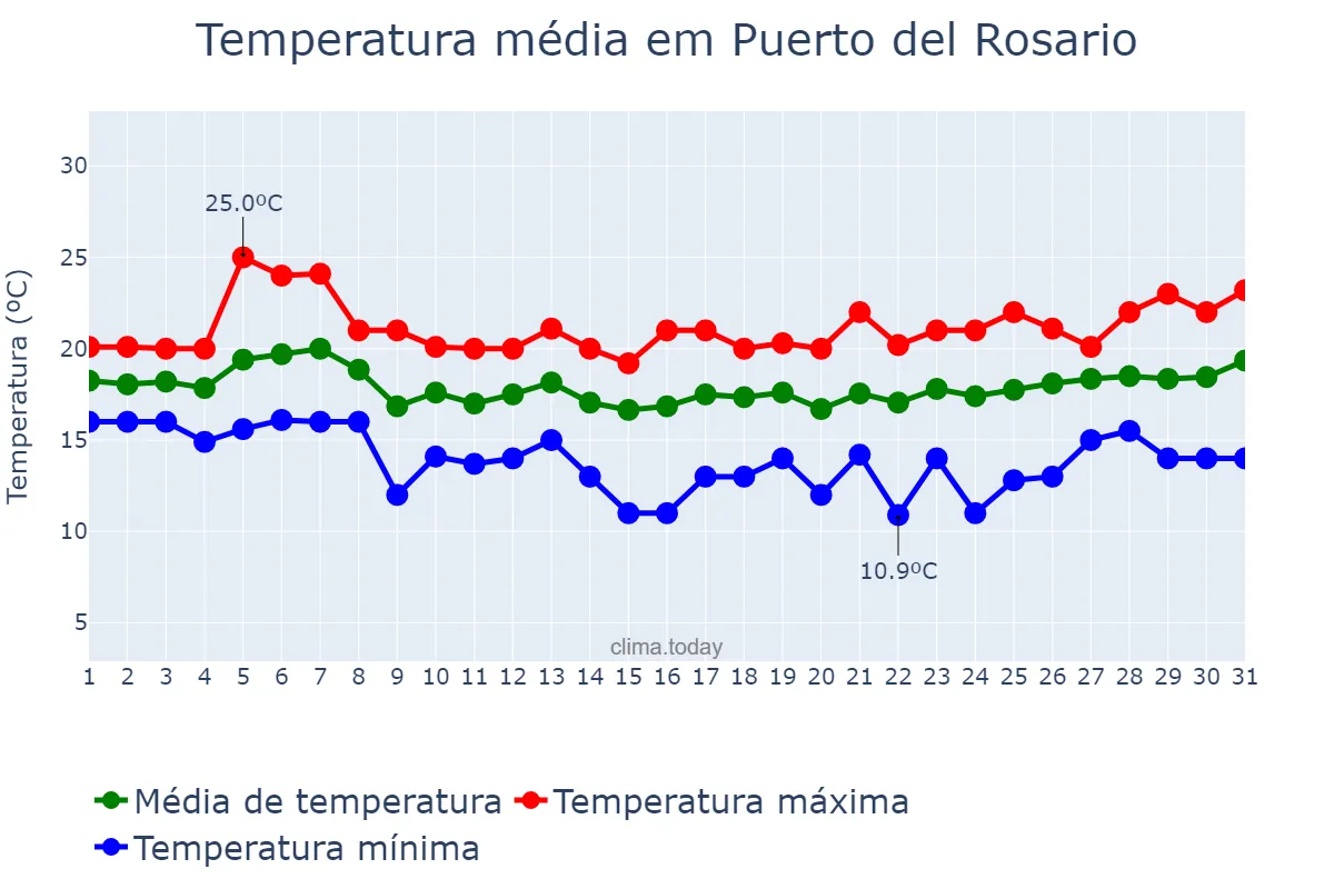Temperatura em janeiro em Puerto del Rosario, Canary Islands, ES