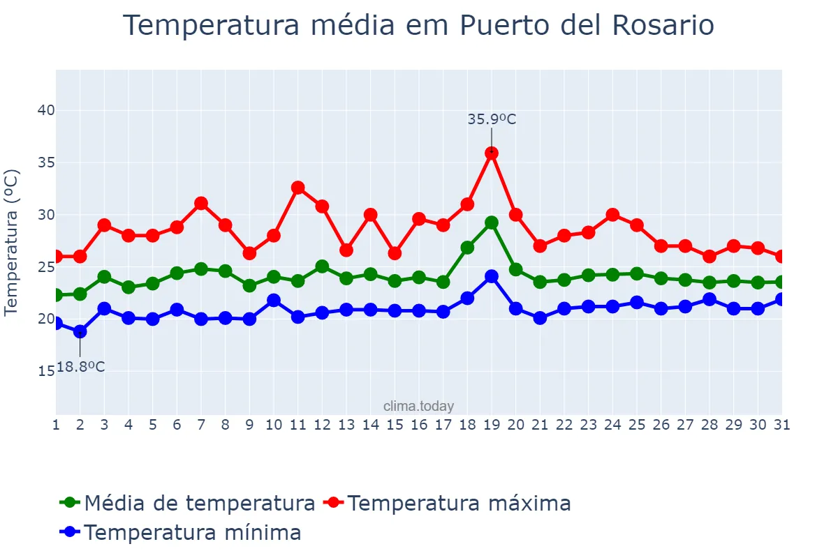 Temperatura em julho em Puerto del Rosario, Canary Islands, ES